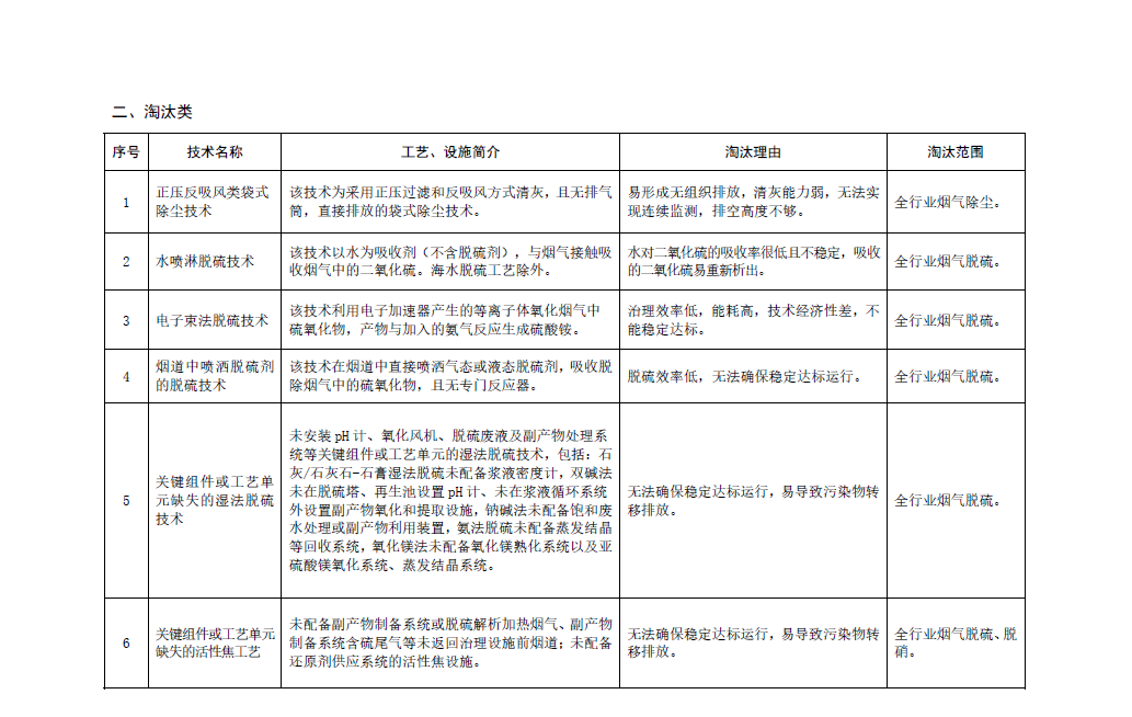 《國家污染防治技術指導目錄（2024年，限制類和淘汰類）》正式發布