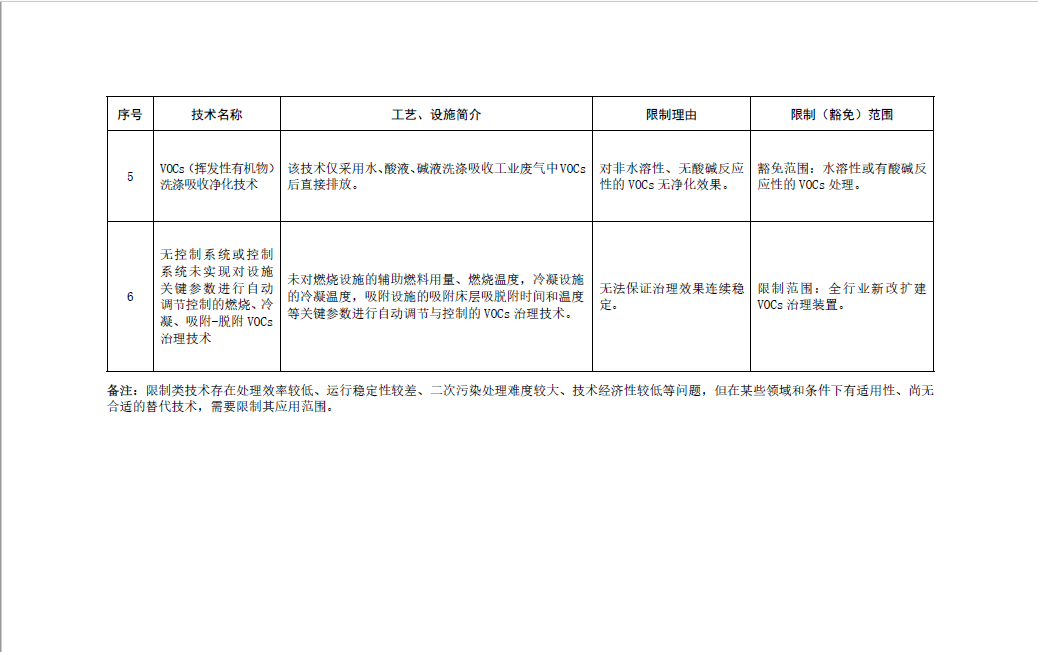 《國家污染防治技術指導目錄（2024年，限制類和淘汰類）》正式發布