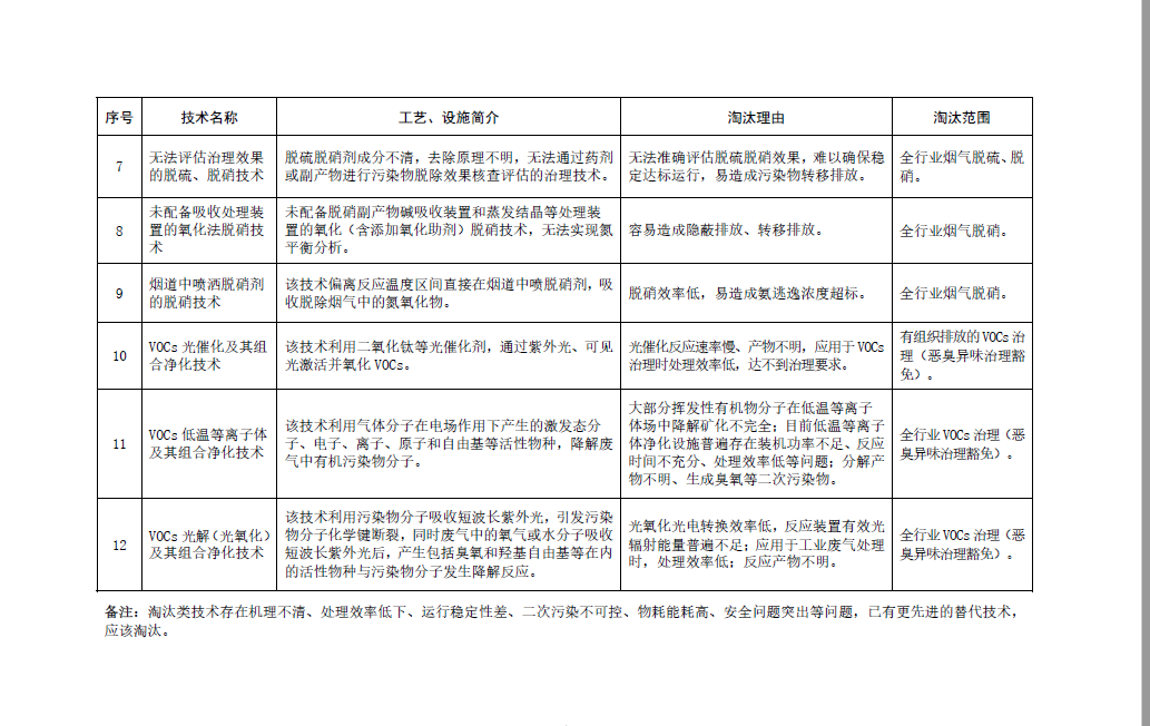 《國家污染防治技術指導目錄（2024年，限制類和淘汰類）》正式發布